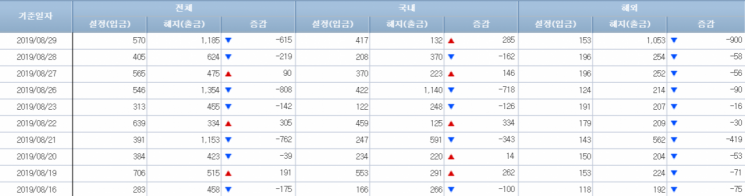 [일일펀드동향]韓채권형펀드, 이틀간 2500억원 순유출