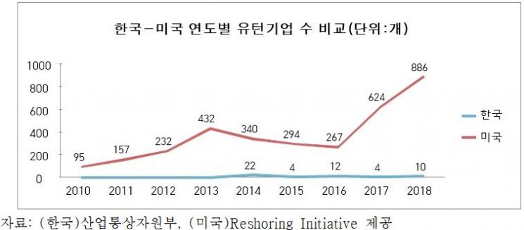 "해외 나간 기업 안 돌아온다"…한국 '유턴기업' 연평균 10곳 불과