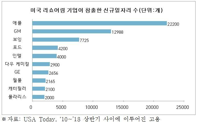 "해외 나간 기업 안 돌아온다"…한국 '유턴기업' 연평균 10곳 불과