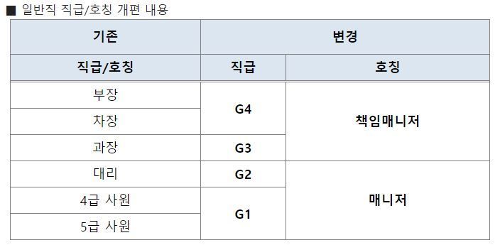 현대기아차 '직원 인사 제도' 개편…직급·호칭·평가 체계 싹 바꿔