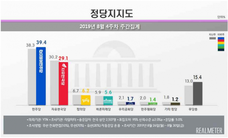文 지지율 소폭 반등 46.5%…지지층 재결집 [리얼미터]