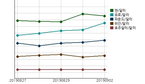 오늘(02일)의 국제시장환율