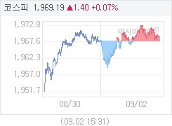 9월 2일 코스피, 1.40p 오른 1969.19 마감(0.07%↑)