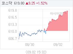 9월 2일 코스닥, 9.26p 오른 619.81 마감(1.52%↑)