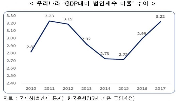 韓 법인세수 비중 OECD 2위… ‘과세소득 비율’ 상승 탓
