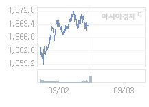 9월 3일 코스피, 2.69p 내린 1966.50 출발(0.14%↓)