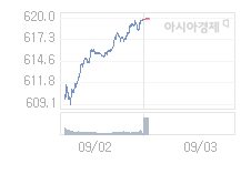 9월 3일 코스닥, 0.05p 오른 619.86 출발(0.01%↑)