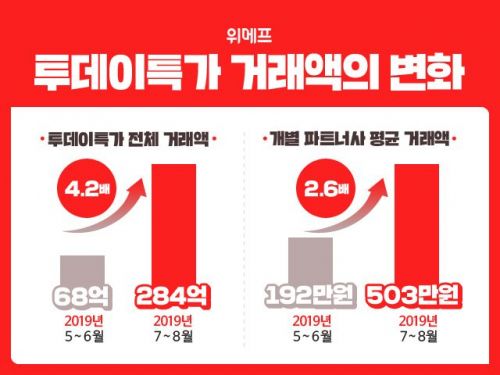 위메프 ‘투데이특가’ 두달만에 4.2배 성장…"스마트컨슈머 잡았다"