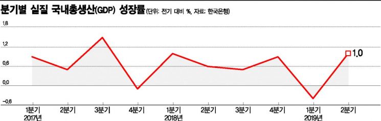 정부 돈풀어 2분기 경제성장률 1.0%, 올해 2.2%불확실(종합)