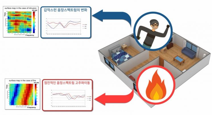 ETRI, 소리 이용해 침입·화재 감지하는 센서 개발