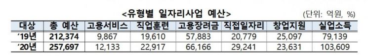 내년 일자리 예산 25.8조원 '역대 최대'…40%가 실업자 소득지원