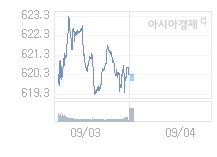 9월 4일 코스닥, 0.41p 내린 619.61 출발(0.07%↓)