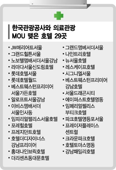 의료관광객 40만명 시대…정부, 의료기관·호텔 손잡고 환자 유치 나선다