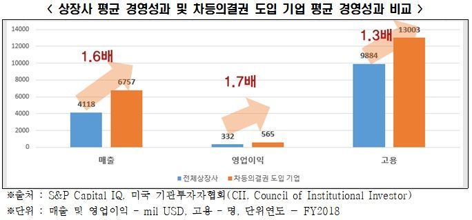 한경연 "美 차등의결권 도입 기업 매출 평균 1.6배 높아"