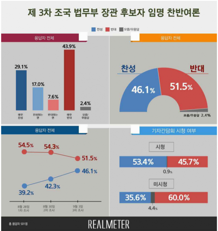 기자간담회 이후 조국 임명 찬성여론 증가…42.3%→46.1%
