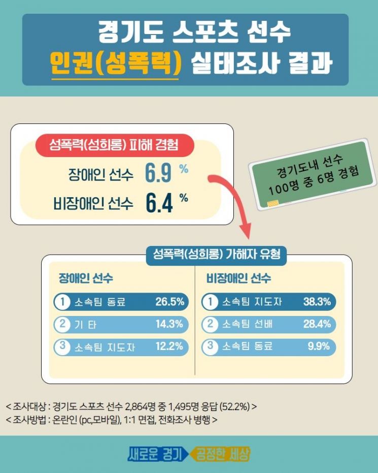 경기도 스포츠계 성폭력 뿌리뽑는다…김용 대변인 "매년 실태조사"