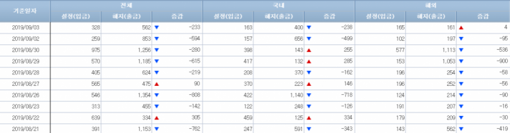 [일일펀드동향]韓주식형펀드, 이틀간 700억원 순유출