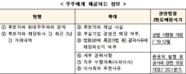 당정, 기업임원 검증·코드강화 재확인…"내년 주총시즌 직전 국민연금 등 연기금 5%룰·10%룰 개정"