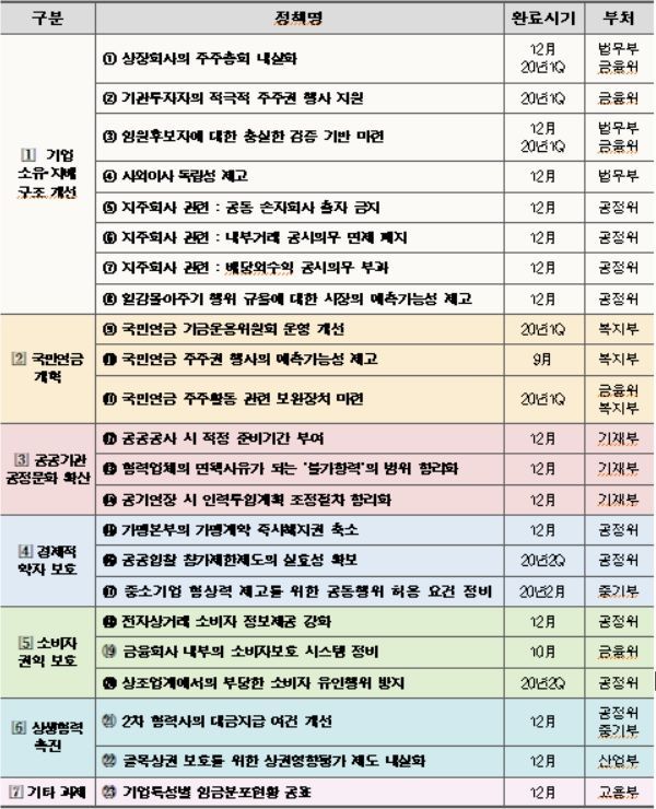 당정, 기업임원 검증·코드강화 재확인…"내년 주총시즌 직전 국민연금 등 연기금 5%룰·10%룰 개정"