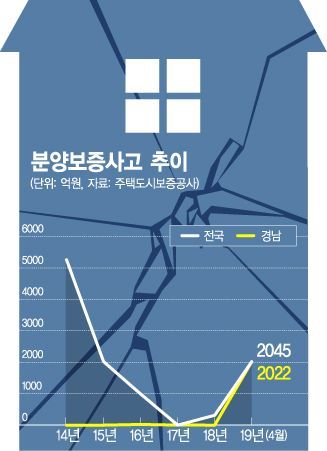 '미분양의 무덤' 경남, 올해 분양보증사고 2000억원 '역대 최고치'