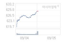 9월 5일 코스닥, 3.88p 오른 633.19 출발(0.62%↑)