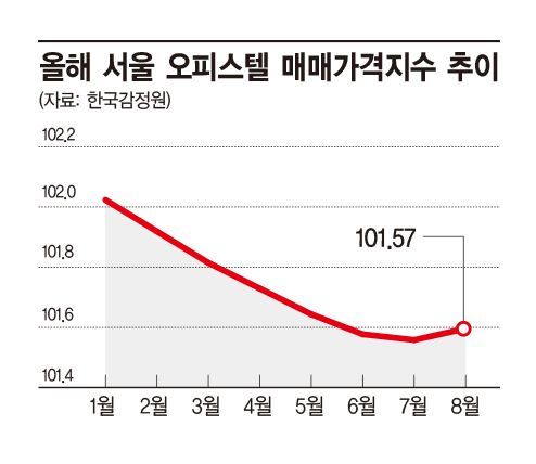 상한제 풍선효과, 서울 오피스텔 매매지수 올 첫 상승