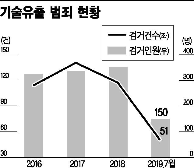 핵심기술 해외로 줄줄…허술한 보안, 솜방망이 처벌