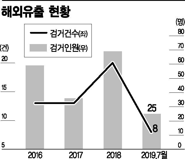 핵심기술 해외로 줄줄…허술한 보안, 솜방망이 처벌