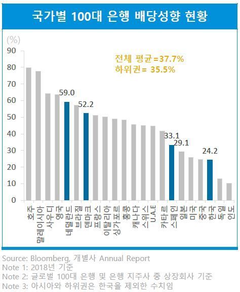 "국내 금융사 2018년 PBR 0.46배…세계최저 수준"