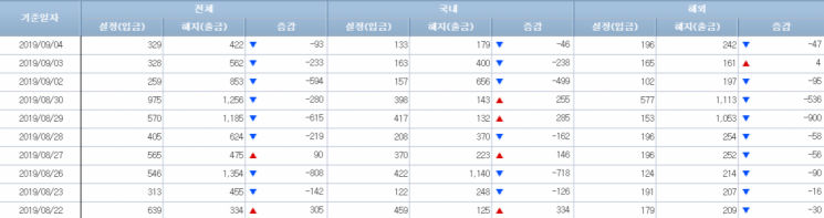 [일일펀드동향]韓주식형펀드, 사흘간 800억원 순유출