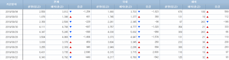 [일일펀드동향]韓주식형펀드, 사흘간 800억원 순유출
