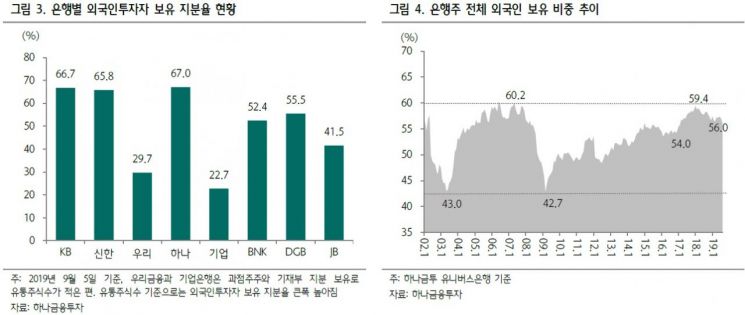 "은행주 부진 구조적 문제…연기금 보유제한 규정 완화해야 오른다"