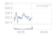 9월 6일 코스닥, 4.34p 오른 637.33 출발(0.69%↑)