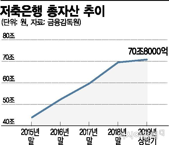 금리매력 발산…저축銀의 재발견