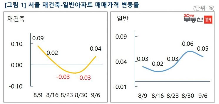서울 재건축 아파트값 3주 만에 반등…"상한제 적용시점 이견 영향"