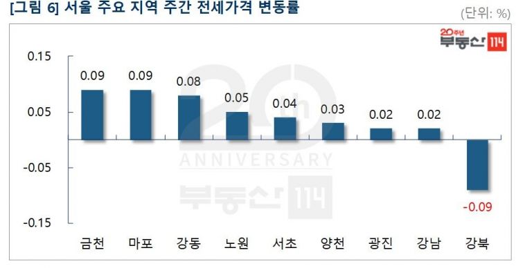 서울 재건축 아파트값 3주 만에 반등…"상한제 적용시점 이견 영향"