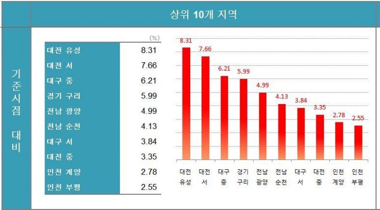 '9.13대책' 풍선효과…대전 유성구, 전국 최고 아파트값 상승률