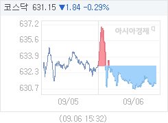 9월 6일 코스닥, 1.84p 내린 631.15 마감(0.29%↓)