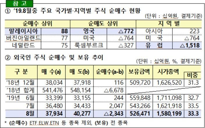 외국인, '코스피 -2.5%' 8월에 韓주식 2.3조원 팔았다…주식·채권 6020억원 순회수