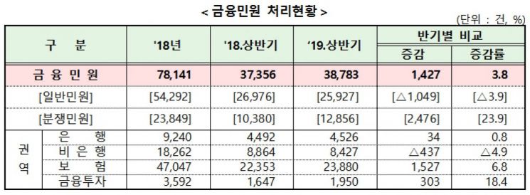 P2P 민원 줄자 상반기 금융민원 4만건 밑으로…분쟁민원 ↑