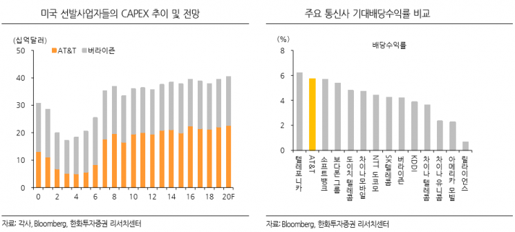 “AT&T, 高 성장기대감·배당매력, 低 밸류에이션에 주목해야”