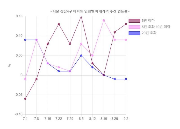 　　　▲자료: 한국감정원