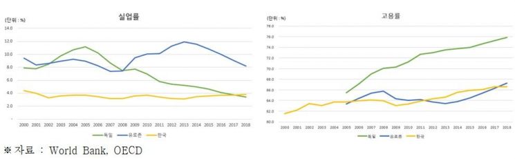 독일의 실업률 및 고용률 추이. 자료:전국경제인연합회