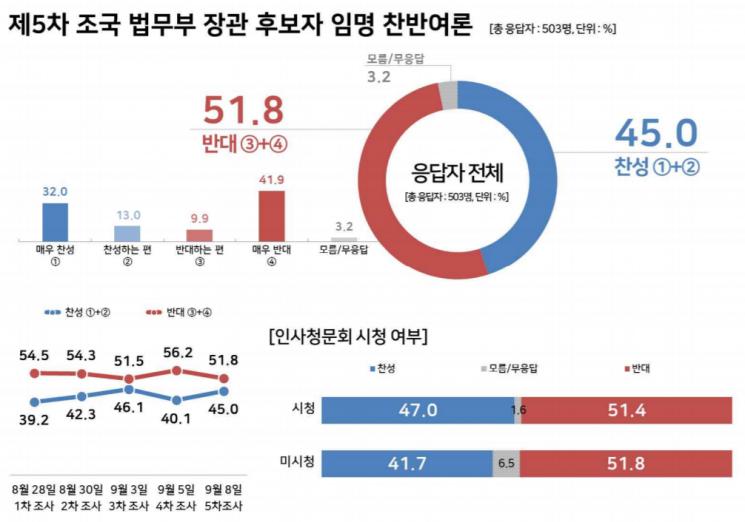 조국 임명 반대 51.8% vs 찬성 45.0%…오차범위 내로 줄어