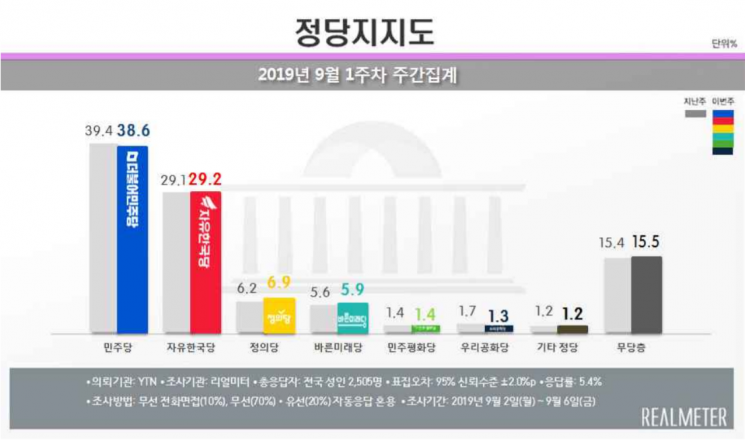 [리얼미터]文 국정 수행 부정평가 49.9%…3주 연속 긍정평가 앞질러 