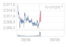 9월 9일 코스피, 4.25p 오른 2013.38 출발(0.21%↑)