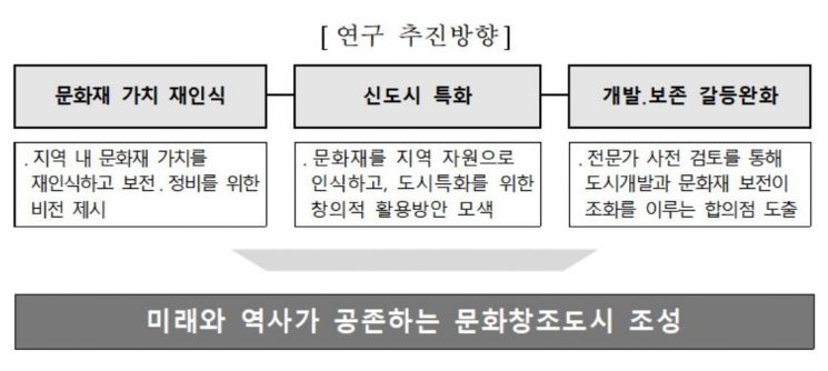 LH, '3기 신도시' 하남 교산지구 문화재 연구 착수 