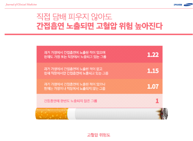 간접흡연, 하루 1시간 미만도 고혈압 위험 높인다