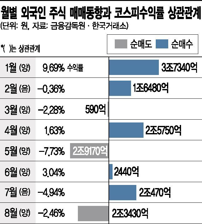 외국인, 국내증시 '쥐락펴락'