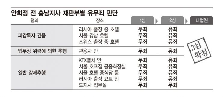 [이슈 되감기]안희정 유죄…'위력·성인지감수성' 사회 미칠 파장은
